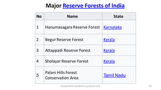 Preparedforacademic purpose only 35
Major Reserve Forests of India
No Name State
1 Hanumasagara Reserve Forest Karnataka
2 Begur Reserve Forest Kerala
3 Attappadi Reserve Forest Kerala
4 Sholayar Reserve Forest Kerala
5
Palani Hills Forest
Conservation Area
Tamil Nadu
 