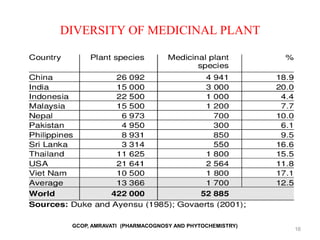 DIVERSITY OF MEDICINAL PLANT
16
GCOP, AMRAVATI (PHARMACOGNOSY AND PHYTOCHEMISTRY)
 