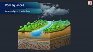 Reduced ground water level
Consequences
 