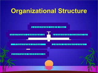 Organizational Structure
C o n s e r v a t i o n C o n s u l t a n t ( s ) C o n s e r v a t i o n S c i e n t i s t ( s )
c o n s e r v a t i o n t e c h n i c i a n ( s )
P r e s e r v a t i o n O f f i c e r L i b r a r y D i r e c t o r / C u r a t o r
C o n s e r v a t i o n C o m m i t t e e
 