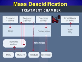 Mass Deacidification
 