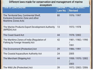 Conservation Strategies for Indian Marine Fisheries with special ...