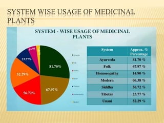 SYSTEM WISE USAGE OF MEDICINAL
PLANTS
 