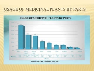 USAGE OF MEDICINAL PLANTS BY PARTS
 