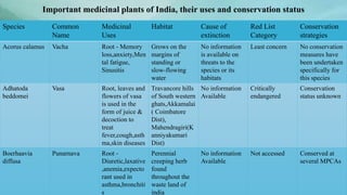 Important medicinal plants of India, their uses and conservation status
Species Common
Name
Medicinal
Uses
Habitat Cause of
extinction
Red List
Category
Conservation
strategies
Acorus calamus Vacha Root - Memory
loss,anxiety,Men
tal fatigue,
Sinusitis
Grows on the
margins of
standing or
slow-flowing
water
No information
is available on
threats to the
species or its
habitats
Least concern No conservation
measures have
been undertaken
specifically for
this species
Adhatoda
beddomei
Vasa Root, leaves and
flowers of vasa
is used in the
form of juice &
decoction to
treat
fever,cough,asth
ma,skin diseases
Travancore hills
of South western
ghats,Akkamalai
( Coimbatore
Dist),
Mahendragiri(K
anniyakumari
Dist)
No information
Available
Critically
endangered
Conservation
status unknown
Boerhaavia
diffusa
Punarnava Root -
Diuretic,laxative
,anemia,expecto
rant used in
asthma,bronchiti
s
Perennial
creeping herb
found
throughout the
waste land of
india
No information
Available
Not accessed Conserved at
several MPCAs
 