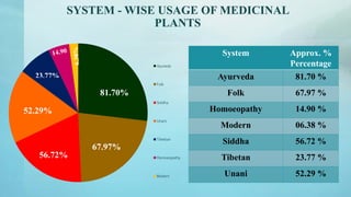 SYSTEM - WISE USAGE OF MEDICINAL
PLANTS
System Approx. %
Percentage
Ayurveda 81.70 %
Folk 67.97 %
Homoeopathy 14.90 %
Modern 06.38 %
Siddha 56.72 %
Tibetan 23.77 %
Unani 52.29 %
Ayuveda
Folk
Siddha
Unani
Tibettan
Homoeopathy
Modern
81.70%
67.97%
56.72%
52.29%
23.77%
 