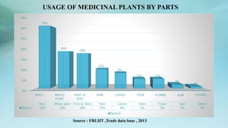 USAGE OF MEDICINAL PLANTS BY PARTS
0%
5%
10%
15%
20%
25%
30%
35%
ROOT WHOLE
PLANT
FRUIT &
SEED
BARK LEAVES STEM FLOWER GUM OTHERS
32%
19%
18%
10%
8%
5% 5%
2%
1%
Root Whole plant Fruit & Seed Bark Leaves Stem Flower Gum Others
Series1 32% 19% 18% 10% 8% 5% 5% 2% 1%
Series1
Source : FRLHT ,Trade data base , 2013
 