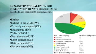 IUCN (INTERNATIONAL UNION FOR
CONERVATION OF NATURE SPECIES) has
classified plant species into nine categories.
Extinct
Extinct in the wild (EW)
Critically endangered(CR)
Endangered (EN)
Vulnerable(VU)
Near threatened(NT)
Least concern (LC)
Data deficient (DD)
Not evaluated (NE)
 