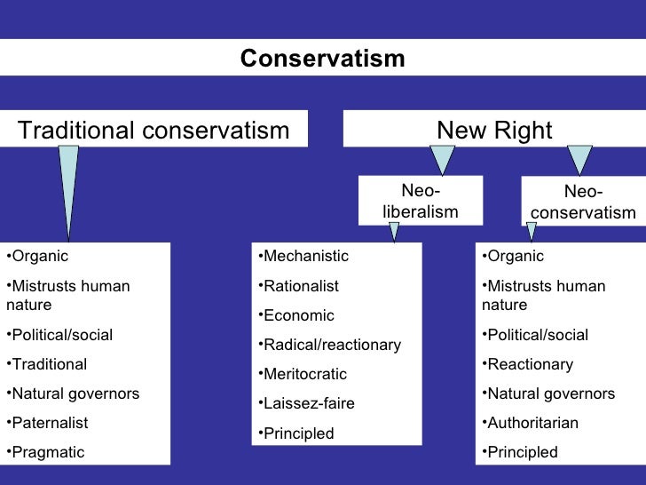 Conservatism an overview A2 g&p