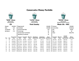 Conservative Money Portfolio


             $$$                                                   $$$                                                         $$$

  “NOW” Money                                              “LATER” Money                                             “NEVER” Money
         Short Duration                                        Fixed Annuities                                             Life Insurance
        Cash Equivalents                                      Long Term Bonds                                      Modified Endowment Contracts

             CD                                            Fixed Annuity                                           Whole Life - MEC
Deposit:           $100,000    Beginning AV:                                                $100,000    Premium:                                   $100,000
Rate:                2.50      Cost Basis:                                                  $100,000    Current Rate:                             Dividends
Tax Bracket:          30       Annual Growth Rate:                                            3.25      Sex:                                       Female
Net Return:          1.75      Current Age:                                                   65        Age:                                          65
                               Annuity Owner Tax Bracket:                                     30        Class:                                    Select Pfd.
                               Beneficiary Tax Bracket                                        35
                                                                                                                              Current
                 End of Year   Account    Surrender After Tax Beneficiary   Beneficiary     Net to      Surrender After Tax   Tax Free      IRR on
Year      Age      Value        Value       Value    Value    Taxable Gain After Tax Gain Beneficiary     Value    Value    Death Benefit Cash Value
  1        66      $101,751    $103,251      $94,991    $102,273    $3,251        $2,113    $102,113     $93,788    $93,788      $287,697            -6.21
  5        70      $109,067    $117,347   $112,653      $112,143    $17,347      $11,275    $111,275    $111.197    $107,838     $282.517            2.15
 10        75      $118,955    $137,701   $137,701      $126,391    $37,701      $24,506    $124,506    $140,955    $128,699     $284,662            3.49
 15        80      $129,740    $161,586   $161,586      $143,110    $61,586      $40,031    $140,031    $176,307    $153,415     $295.348            3.85
 20        85      $141,501    $189,612   $189,612      $162,729    $89,612      $58,248    $158,248    $218,512    $182,958     $314,665            3.99
 25        90      $154,329    $222,499   $222,499      $175,749   $122,499      $79,624    $179,624    $267,888    $217,522     $343,446            4.02
 30        95      $168,320    $261,088   $261,088      $212,762   $161,088      $104,707   $204,707    $325,493    $257,845     $376,023            4.01
 35        100     $183,577    $306,369   $306,369      $244,458   $206.369      $134,139   $234,140    $406,672    $314,760     $406,672            4.09
 