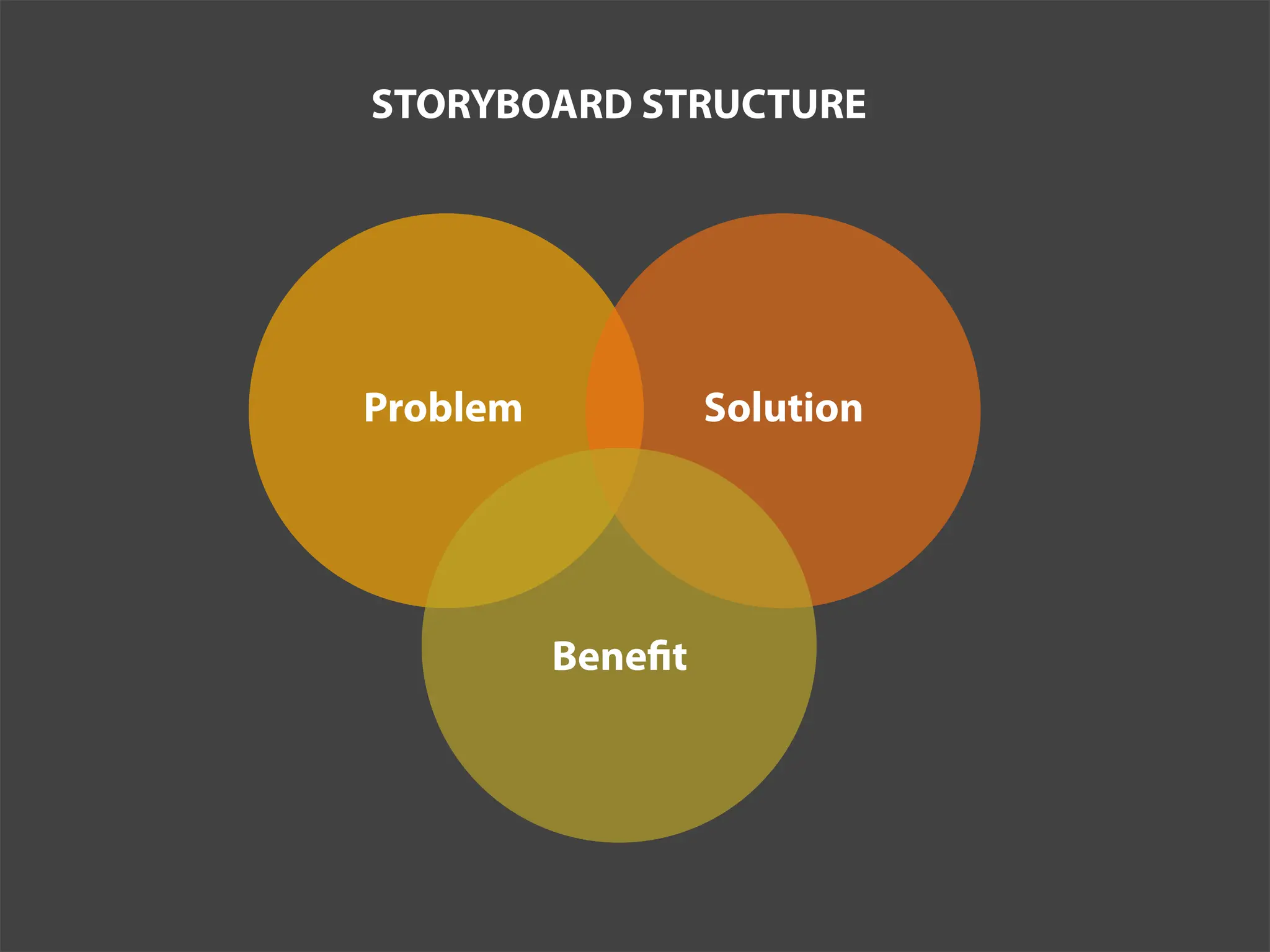 STORYBOARD STRUCTURE




Problem            Solution




          Bene t
 