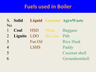 Fuels used in Boiler
S.
No
Solid Liquid Gaseous AgroWaste
1 Coal HSD NGas Baggase
2 Lignite LDO Bio Gas Pith
3 Fur.Oil Rice Husk
4 LSHS Paddy
5 Coconut shell
6 Groundnutshell
 