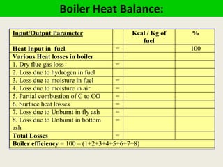Boiler Heat Balance:
Input/Output Parameter Kcal / Kg of
fuel
%
Heat Input in fuel = 100
Various Heat losses in boiler
1. Dry flue gas loss =
2. Loss due to hydrogen in fuel
3. Loss due to moisture in fuel =
4. Loss due to moisture in air =
5. Partial combustion of C to CO =
6. Surface heat losses =
7. Loss due to Unburnt in fly ash =
8. Loss due to Unburnt in bottom
ash
=
Total Losses =
Boiler efficiency = 100 – (1+2+3+4+5+6+7+8)
 