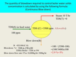 The quantity of blowdown required to control boiler water solids
concentration is calculated by using the following formula:
(Continuous Blow down)
TDS(S) in feed water
100 ppm
Steam 10 T/hr
TDS(T) =0
TDS (C) =3500 ppm Allowable)
B =SX100/(C-S)
Blowdown %= TDS in FWx100
TDSin Boiler - TDS in FW
Blow down flow rate=3%x 10,000kg/hr=300kg/hr
=100 / (3500-100)
=(100/3400)x100
=2.9 %=3%
Blow down(B)
 
