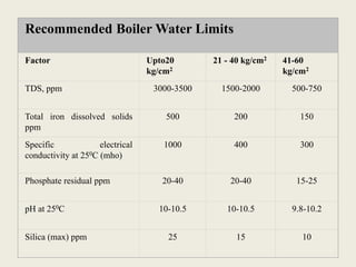 Recommended Boiler Water Limits
Factor Upto20
kg/cm2
21 - 40 kg/cm2 41-60
kg/cm2
TDS, ppm 3000-3500 1500-2000 500-750
Total iron dissolved solids
ppm
500 200 150
Specific electrical
conductivity at 250C (mho)
1000 400 300
Phosphate residual ppm 20-40 20-40 15-25
pH at 250C 10-10.5 10-10.5 9.8-10.2
Silica (max) ppm 25 15 10
 