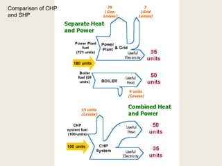 Comparison of CHP
and SHP
 
