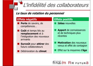 L’infidélité des collaborateurs
Le taux de rotation du personnel
Effets négatifs                 Effets positifs
   Perte de savoirs, de           Idées nouvelles
   compétences…
   Coût et temps liés au          Apport de connaissances
   remplacement et à              et de techniques plus
   l’intégration des nouveaux     récentes
   arrivants
   Surcoût pour attirer des       Motivation des nouveaux
   futurs collaborateurs          venus et effet de contagion

   Détérioration du climat        Effet sur la moyenne d’âge
 