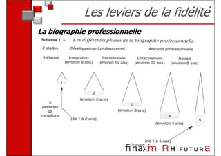 Les leviers de la fidélité
La biographie professionnelle
 