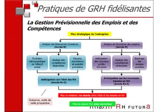 Pratiques de GRH fidélisantes
La Gestion Prévisionnelle des Emplois et des
Compétences
 