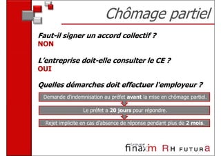Chômage partiel
Faut-il signer un accord collectif ?
NON

L’entreprise doit-elle consulter le CE ?
OUI

Quelles démarches doit effectuer l'employeur ?
 Demande d'indemnisation au préfet avant la mise en chômage partiel.

                 Le préfet a 20 jours pour répondre.

  Rejet implicite en cas d’absence de réponse pendant plus de 2 mois.
 