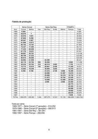 8
-Tabela de produção:
Série Corcel Série Del Rey PAMPA
Ano Corcel Belina Van Del Rey Scala Belina Pampa Total
1968 4.594 - - - - - - 4.584
1969 44.070 7 - - - - - 44.077
1970 32.072 7.831 - - - - - 39.903
1971 47.824 5.258 - - - - - 53.082
1972 60.947 9.507 - - - - - 70.454
1973 61.068 12.811 - - - - - 73.879
1974 66.742 15.167 - - - - - 81.909
1975 72.327 17.385 - - - - - 89.712
1976 77.232 20.458 - - - - - 97.690
1977 67.776 19.251 - - - - - 87.027
1978 84.647 30.791 - - - - - 115.438
1979 88.759 37.233 - - - - - 125.992
1980 80.914 39.495 - - - - - 120.409
1981 54.982 21.059 - 22.206 - - - 98.247
1982 48.118 25.704 556 36.956 - - 5.962 117.296
1983 30.234 25.763 318 46.514 3.693 - 7.755 114.277
1984 15.713 18.914 130 29.961 2.458 - 11.445 78.621
1985 12.693 19.259 - 36.694 3.654 - 14.318 86.618
1986 8.358 9.198 - 41.016 2.726 5.968 16.369 83.635
1987 - - - 24.466 - 12.387 13.610 50.463
1988 - - - 25.900 - 19.319 16.732 61.951
1989 - - - 21.472 - 19.794 23.245 64.511
1990 - - - 10.090 - 12.599 20.564 43.253
1991 - - - 2.000 - 2.068 22.484 26.552
1992 - - - - - - 20.775 20.775
1993 - - - - - - 25.322 25.322
1994 - - - - - - 20.068 20.068
1995 - - - - - - 19.692 19.692
1996 - - - - - - 20.676 20.676
1997 - - - - - - 7.639 7.639
TOTAL 959.070 335.091 1.004 297.275 12.531 72.135 266.656 1.943.762
Total por série:
1969-1977 – Série Corcel (1ª geração) – 614.252
1978-1986 – Série Corcel (2ª geração) – 680.913
1981-1991 – Série Del Rey – 381.941
1982-1997 – Série Pampa – 266.656
 