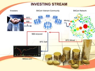 INVESTING STREAM
Investers BitCoin Vietnam Community BitCoin Network
MtGox.com
$
Mining
BTC Mined
BTC Sell
$$$ reiceved
$$$
BTC
 