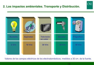 2. Los impactos ambientales. Transporte y Distribución. 
16 
Bombilla Aspirador Televisión 
en color 
Secador Frigorífico 
2 V/m 16 V/m 30 V/m 40 V/m 50 V/m 
Valores de los campos eléctricos de los electrodomésticos, medidos a 30 cm. de la fuente. 
 