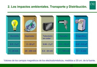 2. Los impactos ambientales. Transporte y Distribución. 
18 
Bombilla Aspirador Televisión 
en color 
Secador Frigorífico 
0.5 - 2 μT 
2 - 20 μT 0.04 - 2 μT 0.1 - 10 μT 0.07 - 0.3 μT 
5 - 20 mG 20 - 200 mG 0.4 - 20 mG 1 - 100 mG 0.7 - 3 mG 
Valores de los campos magnéticos de los electrodomésticos, medidos a 30 cm. de la fuente. 
 