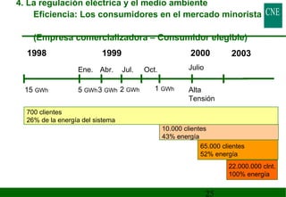1998 1999 2000 
25 
Julio 
15 GWh 5 GWh3 GWh 2 GWh 1 GWh Alta 
Tensión 
Ene. Abr. Jul. Oct. 
700 clientes 
26% de la energía del sistema 
10.000 clientes 
43% energía 
2003 
65.000 clientes 
52% energía 
22.000.000 clnt. 
100% energía 
4. La regulación eléctrica y el medio ambiente 
Eficiencia: Los consumidores en el mercado minorista 
(Empresa comercializadora – Consumidor elegible) 
 