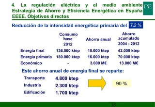 4. La regulación eléctrica y el medio ambiente 
Estrategia de Ahorro y Eficiencia Energética en España 
EEEE. Objetivos directos 
Reducción de la intensidad energética primaria del 
Este ahorro anual de energía final se reparte: 
35 
Consumo 
base 
2012 
Ahorro anual 
7,2 % 
Ahorro 
acumulado 
2004 - 2012 
Energía final 136.000 ktep 10.000 ktep 42.000 ktep 
Energía primaria 180.000 ktep 16.000 ktep 70.000 ktep 
Económico - 3.000 M€ 13.000 M€ 
Transporte 4.800 ktep 
Industria 2.300 ktep 
Edificación 1.700 ktep 
90 % 
 