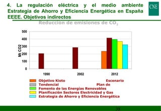 4. La regulación eléctrica y el medio ambiente 
Estrategia de Ahorro y Eficiencia Energética en España 
EEEE. Objetivos indirectos 
38 
500 
400 
300 
200 
100 
0 
1990 2002 2012 
Mt CO2 
Reducción de emisiones de CO2 
Objetivo Kioto Escenario 
Tendencial Plan de 
Fomento de las Energías Renovables 
Planificación Sectores Electricidad y Gas 
Estrategia de Ahorro y Eficiencia Energética 
 