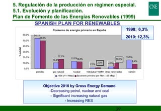 5. Regulación de la producción en régimen especial. 
5.1. Evolución y planificación. 
Plan de Fomento de las Energías Renovables (1999) 
SPANISH PLAN FOR RENEWABLES 
39 
Consumo de energía primaria en España 
54,1% 
10,4% 
13,5% 15,5% 
49,8% 
17,0% 
12,2% 
8,4% 
2,0% 
2,3% 4,0% 
10,3% 
60,0% 
50,0% 
40,0% 
30,0% 
20,0% 
10,0% 
0,0% 
petroléo gas natural nuclear hidráulica10MW otras renovables carbón 
% s/total 
1998 (114 Mtep) Escenario previsto por Plan (135 Mtep) 
1998: 6,3% 
2010: 12,3% 
Objective 2010 by Gross Energy Demand 
-Decreasing petrol, nuclear and coal 
- Significant increasing natural gas 
- Increasing RES 
 