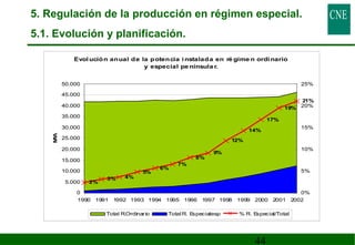 5. Regulación de la producción en régimen especial. 
5.1. Evolución y planificación. 
Evolución anual de la potencia instalada en régimen ordinario 
25% 
20% 
15% 
MW 0% 
44 
y especial peninsula r. 
2% 3% 4% 
5% 
6% 
7% 
8% 
9% 
12% 
14% 
17% 
19% 
21% 
50.000 
45.000 
40.000 
35.000 
30.000 
25.000 
20.000 
15.000 
10.000 
5.000 
0 
10% 
5% 
1990 1991 1992 1993 1994 1995 1996 1997 1998 1999 2000 2001 2002 
Total R.Ordinar io Total R. Especialesp % R. Especial/Total 
 
