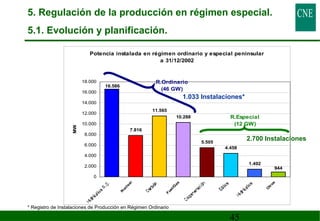5. Regulación de la producción en régimen especial. 
5.1. Evolución y planificación. 
Potencia instalada en régimen ordinario y especial peninsular 
1.033 Instalaciones* 
45 
a 31/12/2002 
7.816 
11.565 
10.288 
5.505 
4.458 
1.492 
944 
16.586 
18.000 
16.000 
14.000 
12.000 
10.000 
8.000 
6.000 
4.000 
2.000 
0 
Nuclear 
Fuel/Gas 
Otros 
MW 
R.Ordinario 
(46 GW) 
R.Especial 
(12 GW) 
* Registro de Instalaciones de Producción en Régimen Ordinario 
2.700 Instalaciones 
 