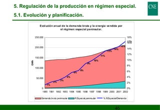 5. Regulación de la producción en régimen especial. 
5.1. Evolución y planificación. 
Evolución anual de la demanda bruta y la energía vendida por 
46 
el régimen especial peninsular. 
1% 
2% 3% 
4% 
6% 
6% 
9% 
10% 
11% 
13% 
14% 
15% 
18% 
17% 
250.000 
200.000 
150.000 
100.000 
50.000 
0 
16% 
14% 
12% 
10% 
8% 
6% 
4% 
2% 
1990 1991 1992 1993 1994 1995 1996 1997 1998 1999 2000 2001 2002 
GWh 
0% 
Demanda bruta peninsular R.Especial peninsular % R.Especial/Demanda 
 