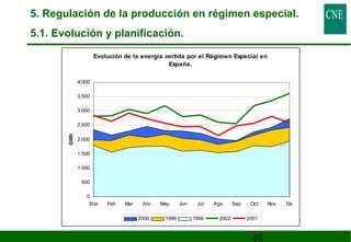 5. Regulación de la producción en régimen especial. 
5.1. Evolución y planificación. 
Evolución de la energía vertida por el Régimen Especial en 
48 
España. 
4.000 
3.500 
3.000 
2.500 
2.000 
1.500 
1.000 
500 
0 
Ene Feb Mar Abr May Jun Jul Ago Sep Oct Nov Dic 
GWh 
2000 1999 1998 2002 2001 
 