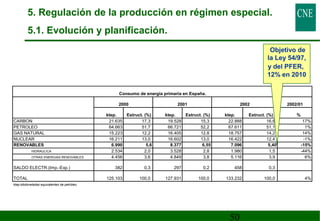 5. Regulación de la producción en régimen especial. 
5.1. Evolución y planificación. 
Consumo de energía primaría en España. 
2000 2001 2002 
50 
Objetivo de 
la Ley 54/97, 
y del PFER, 
12% en 2010 
2002/01 
ktep. Estruct. (%) ktep. Estruct. (%) ktep. Estruct. (%) % 
CARBON 21.635 17,3 19.528 15,3 22.888 16,6 17% 
PETROLEO 64.663 51,7 66.721 52,2 67.611 51,1 1% 
GAS NATURAL 15.223 12,2 16.405 12,8 18.757 14,2 14% 
NUCLEAR 16.211 13,0 16.602 13,0 16.422 12,4 -1% 
RENOVABLES 6.990 5,6 8.377 6,55 7.096 5,40 -15% 
HIDRAULICA 2.534 2,0 3.528 2,8 1.980 1,5 -44% 
OTRAS ENERGIAS RENOVABLES 4.456 3,6 4.849 3,8 5.116 3,9 6% 
SALDO ELECTR.(Imp.-Exp.) 382 0,3 297 0,2 458 0,3 
TOTAL 125.103 100,0 127.931 100,0 133.232 100,0 4% 
ktep:kilotoneladas equivalentes de petróleo. 
 