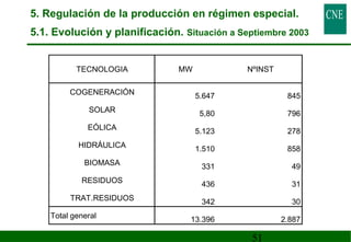 5. Regulación de la producción en régimen especial. 
5.1. Evolución y planificación. Situación a Septiembre 2003 
TECNOLOGIA MW NºINST 
COGENERACIÓN 5.647 845 
SOLAR 5,80 796 
EÓLICA 5.123 278 
HIDRÁULICA 1.510 858 
BIOMASA 331 49 
RESIDUOS 436 31 
TRAT.RESIDUOS 342 30 
Total general 13.396 2.887 
51 
 