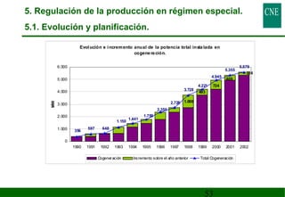 5. Regulación de la producción en régimen especial. 
5.1. Evolución y planificación. 
Evolución e incremento anual de la potencia total insta lada en 
1990 1991 1992 1993 1994 1995 1996 1997 1998 1999 2000 2001 2002 MW 
53 
cogene ra ción. 
224 
1.000 
409 
724 
493 
356 597 648 
1.150 1.441 
1.759 
2.350 
2.728 
3.728 
4.221 
4.945 
5.355 
5.579 
6.000 
5.000 
4.000 
3.000 
2.000 
1.000 
0 
Cogeneración Incremento sobre el año anterior Total Cogeneración 
 