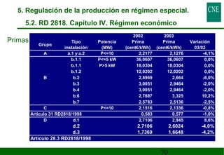 5. Regulación de la producción en régimen especial. 
5.2. RD 2818. Capítulo IV. Régimen económico 
2002 2003 
70 
Grupo Tipo 
instalación 
Potencia 
(MW) 
Prima 
(cent€/kWh) 
Prima 
(cent€/kWh) 
Variación 
03/02 
A a.1 y a.2 P=10 2,2177 2,1276 -4,1% 
b.1.1 P=5 kW 36,0607 36,0607 0,0% 
b.1.1 P5 kW 18,0304 18,0304 0,0% 
b.1.2 12,0202 12,0202 0,0% 
B b.2 2,8969 2,664 -8,0% 
b.3 3,0051 2,9464 -2,0% 
b.4 3,0051 2,9464 -2,0% 
b.6 2,7887 3,325 19,2% 
b.7 2,5783 2,5136 -2,5% 
C P=10 2,1516 2,1336 -0,8% 
Articulo 31 RD2818/1998 0,583 0,577 -1,0% 
D d.1 2,7106 2,945 8,6% 
d.2 2,7106 2,6024 -4,0% 
d.3 1,7369 1,6648 -4,2% 
Articulo 28.3 RD2818/1998 
Primas 
 