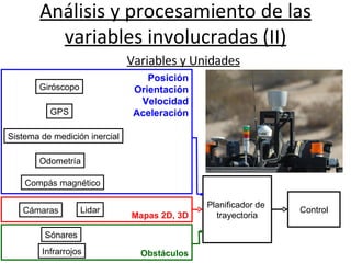 Análisis y procesamiento de las variables involucradas (II)                                                           Variables y Unidades Giróscopo Sistema de medición inercial Odometría Cámaras Compás magnético GPS Sónares Infrarrojos Lidar Posición Orientación Velocidad Aceleración Mapas 2D, 3D Obstáculos Planificador de  trayectoria Control 