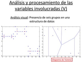 Análisis y procesamiento de las variables involucradas (V)                                                           Análisis visual : Presencia de seis grupos en una  estructura de datos Diagrama de Voronoi 