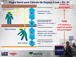 Regra Geral para Cálculo de Espaço Livre – Ex. 01
Comprimento do
Talabarte = 1,50 m.
Desaceleração do
absorvedor de energia =
0,50 m,.
Altura entre a argola
dorsal e o pé do usuário =
1,50 m. (em média)
Fator de Segurança =
1 m.
Ponto de
Ancoragem
A
B
C
DApós a Queda
Antes da Queda
Total:
4,5 metros a
partir do ponto
de ancoragem
 