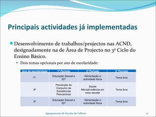   Principais actividades já implementadas Desenvolvimento de trabalhos/projectos nas ACND, designadamente na de Área de Projecto no 3º Ciclo do Ensino Básico. Dois temas opcionais por ano de escolaridade: Agrupamento de Escolas de Valbom Ano de escolaridade 1º Período 2º Período 3º Período 7º  Educação Sexual e IST Alimentação e actividade física Tema livre 8º Prevenção do Consumo de Substâncias Psicoactivas Saúde Mental/violência em meio escolar Tema livre 9º Educação Sexual e IST Alimentação e actividade física Tema livre 