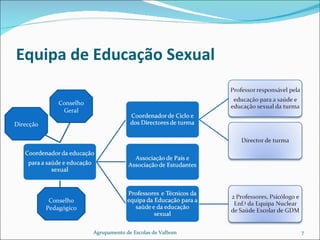 Equipa de Educação Sexual Conselho Geral Direcção Conselho Pedagógico Agrupamento de Escolas de Valbom 