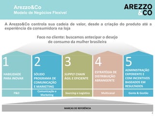 Arezzo&Co
Modelo de Negócios Flexível
Gente & Gestão
MARCAS DE REFERÊNCIA
Foco no cliente: buscamos antecipar o desejo
de consumo da mulher brasileira
MulticanalSourcing e Logística
Comunicação e
Marketing
ADMINISTRAÇÃO
EXPERIENTE E
COM INCENTIVOS
BASEADOS EM
RESULTADOS
ESTRATÉGIA DE
DISTRIBUIÇÃO
ABRANGENTE
SUPPLY CHAIN
ÁGIL E EFICIENTE
SÓLIDO
PROGRAMA DE
COMUNICAÇÃO
E MARKETING
HABILIDADE
PARA INOVAR
P&D
1 2 3 4 5
A Arezzo&Co controla sua cadeia de valor, desde a criação do produto até a
experiência da consumidora na loja
4
 