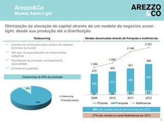 21 29 45 57
249
274
296
342
270
303
341
399
1.364
1.585
2.146
2.351
2009 2010 2011 2012
Próprias Franquias Multimarcas90%
10%
Outsourcing
Produção própria
Arezzo&Co
Modelo Asset-Light
Otimização da alocação de capital através de um modelo de negócios asset-
light, desde sua produção até a distribuição
Outsourcing de 90% da produção
 Inserido em um dos principais clusters de calçados
femininos do mundo
 Alto grau de especialização em determinadas
categorias
 Flexibilidade de produção, acompanhando
sazonalidade
 Controle de qualidade
Outsourcing Vendas alavancadas através de franquias e multimarcas
27% das vendas no canal Multimarcas em 2012
48% das vendas através de Franquias em 2012
6
 