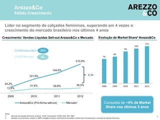 7%
8%
9%
10%
11%
2008 2009 2010 2011 2012
28,4%
33%
CAGR Mercado
CAGR Arezzo&Co
8%
Notas:
1. Mercado de calçados femininos no Brasil; Fonte: Euromonitor. Gráfico base 100= 2009
2. Baseado no Euromonitor research e IBOPE Inteligência (Pyxis). Estimativa da Arezzo&Co market share considerando o mercado de calçados femininos
Crescimento: Vendas Líquidas Sell-out Arezzo&Co x Mercado
7
Conquista de +4% de Market
Share nos últimos 5 anos
Evolução de Market Share² Arezzo&Co
44,2%
101,9%
144,6%
210,9%
13,9%
31,8% 29,8% 36,5%
2009 2010 2011 2012
Arezzo&Co (Pró-forma sell-out) Mercado¹
4,3x
Líder no segmento de calçados femininos, superando em 4 vezes o
crescimento do mercado brasileiro nos últimos 4 anos
Arezzo&Co
Sólido Crescimento
 