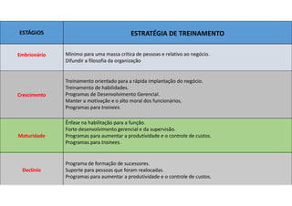 ESTÁGIOS ESTRATÉGIA DE TREINAMENTO
Embrionário Mínimo para uma massa crítica de pessoas e relativo ao negócio.
Difundir a filosofia da organização
Crescimento
Treinamento orientado para a rápida implantação do negócio.
Treinamento de habilidades.
Programas de Desenvolvimento Gerencial.
Manter a motivação e o alto moral dos funcionários.
Programas para trainees.
Maturidade
Ênfase na habilitação para a função.
Forte desenvolvimento gerencial e da supervisão.
Programas para aumentar a produtividade e o controle de custos.
Programas para trainees.
Declínio
Programa de formação de sucessores.
Suporte para pessoas que foram realocadas.
Programas para aumentar a produtividade e o controle de custos.
 