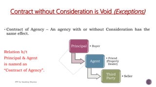 Contract without Consideration is Void (Exceptions)
 Contract of Agency – An agency with or without Consideration has the
same effect.
Relation b/t
Principal & Agent
is named as
“Contract of Agency”.
Principal • Buyer
Agent
• Friend
(Property
Dealer)
Third
Party
• Seller
PPT by Sandeep Sharma
 